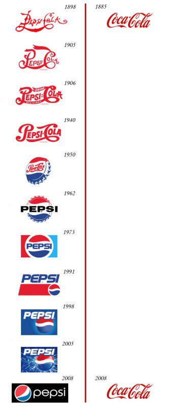 Эволюция брендов