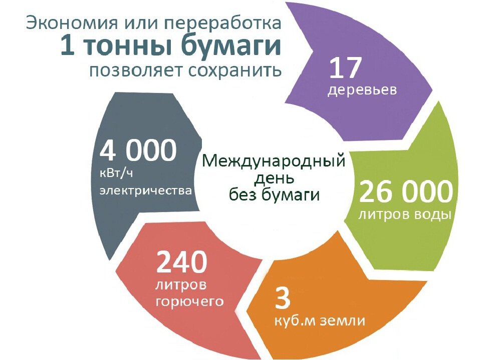 Бесплатная красивая открытка на День без бумаги