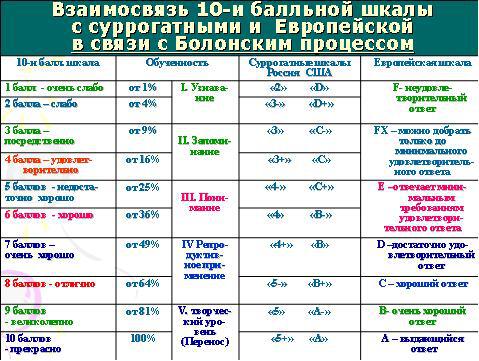 Взаимосвязь 10-и балльной шкалы с другими в связи с Болонски