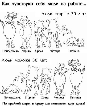 График работоспособности