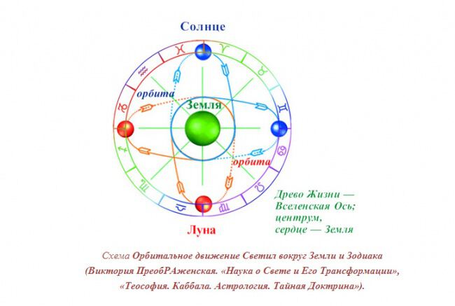 Схема Орбитальное движение Светил вокруг Земли и Зодиака