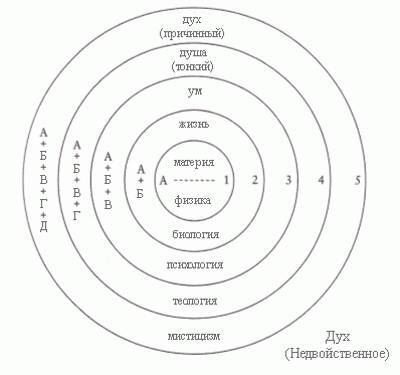 Великая цепь бытия