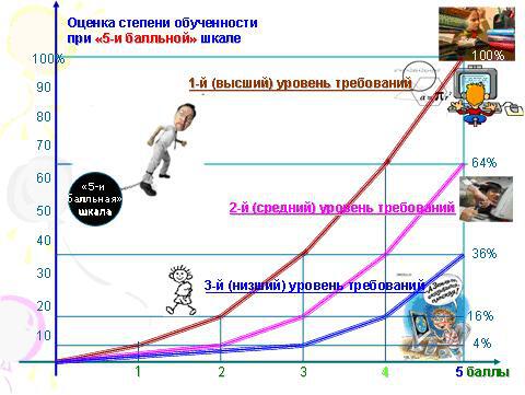 Три уровня требований при 5-и балльной шкале