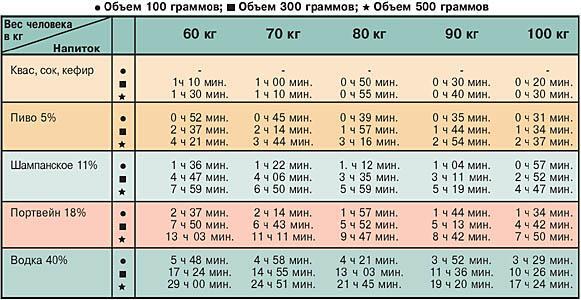 Период полного выведения алкоголя из организма