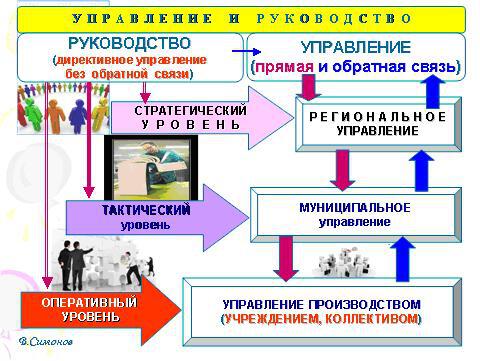 Управление и руководство