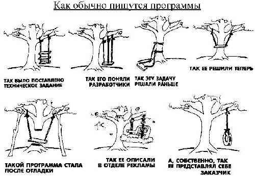 Разработка программ