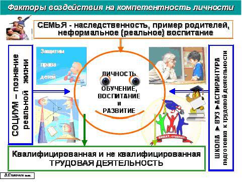 Факторы воздействия на компетентности