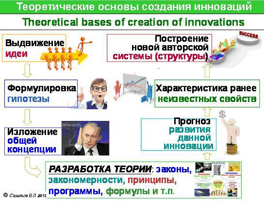 Теоретические основы создания инноваций