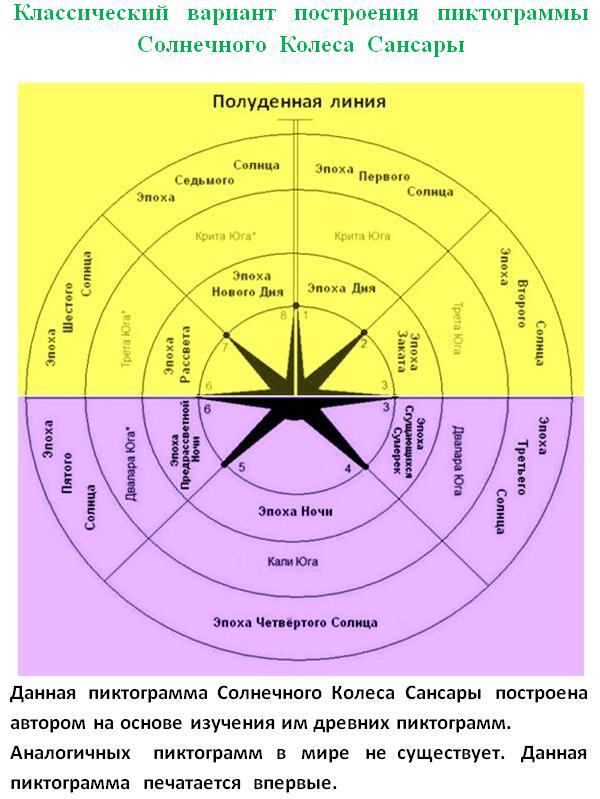 Колесо Сансары и древние пророчества о конце света