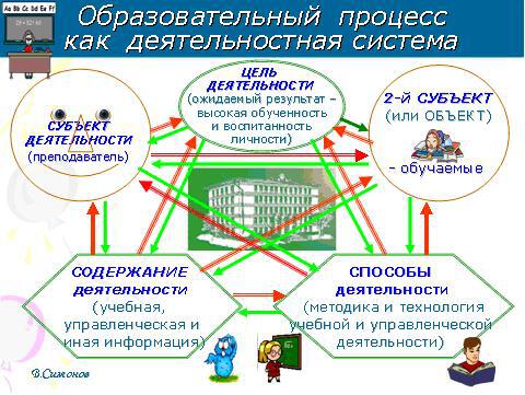 Образовательный процесс как система