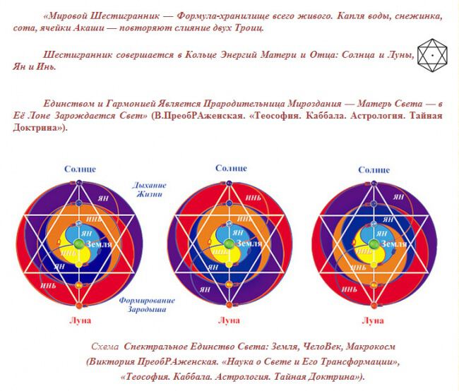 Схема Спектральное Единство Света: Земля, ЧелоВек, Макрокос