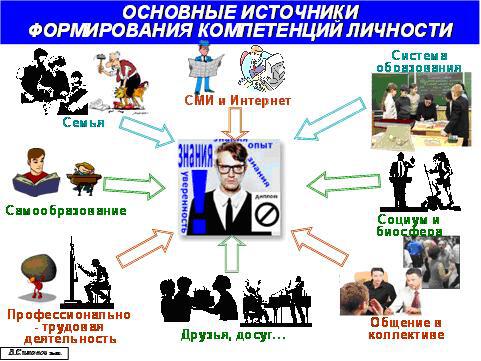 Источники формирования компетенций