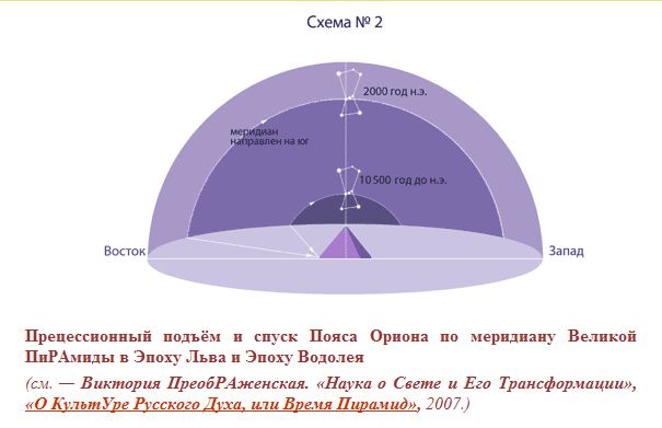 Прецессионный подъём и спуск Пояса Ориона по меридиану