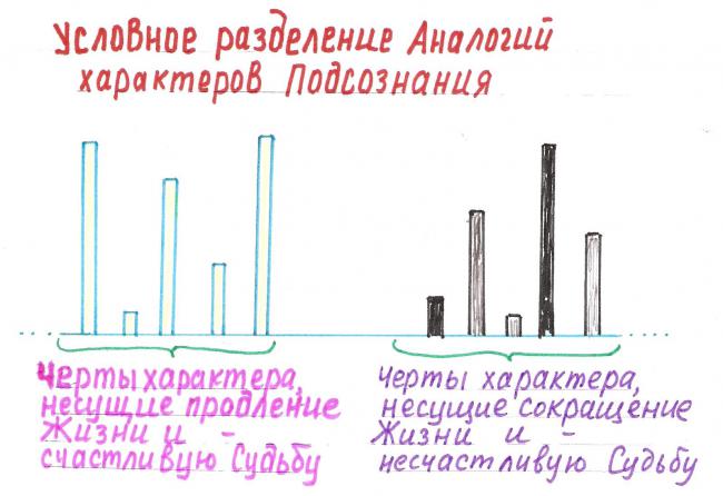 Условное разделение аналогий характеров Подсознания