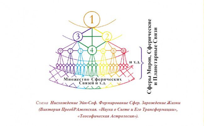 Нисхождение Эйн-Соф. Формирование Сфер Зарождение Жизни