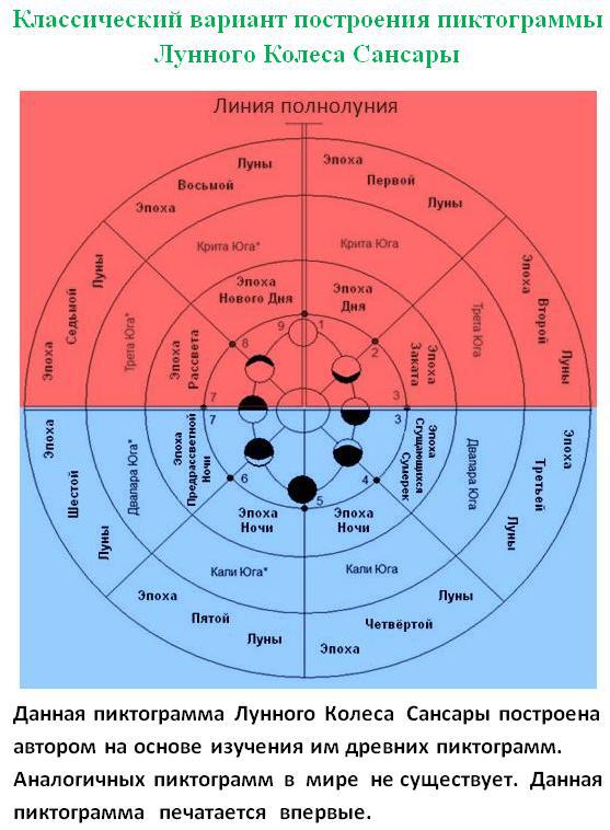 Колесо Сансары и древние пророчества о конце света