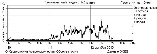 Геомагнитное возмущение