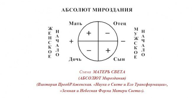 Схема МАТЕРЬ СВЕТА (АБСОЛЮТ Мироздания)