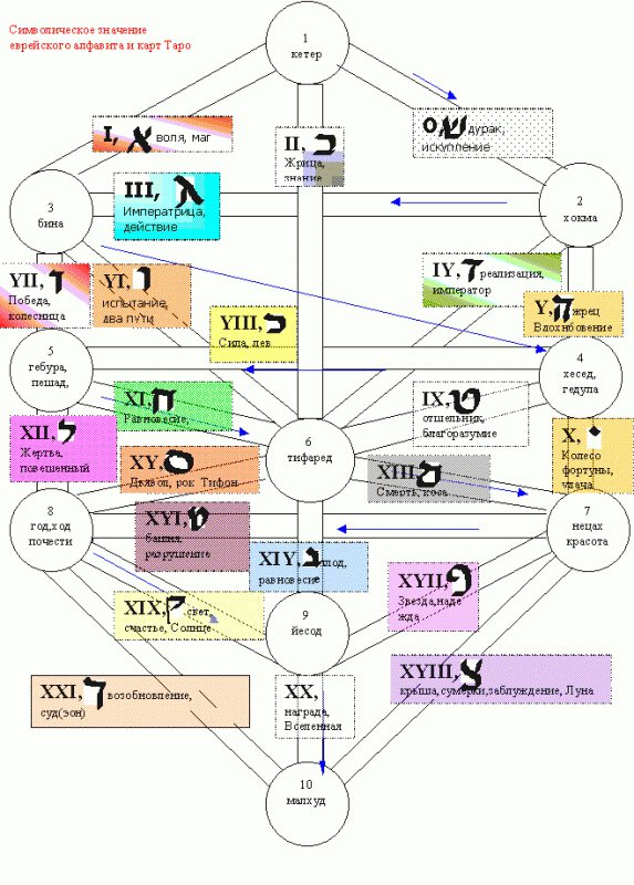 Дерево Сефирот , Таро и еврейский алфавит