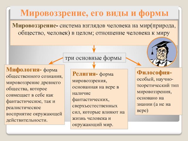 Миропонимание в мировоззрении