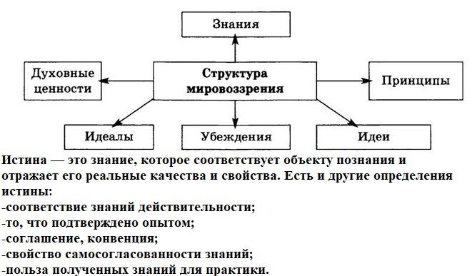 Миропонимание в мировоззрении