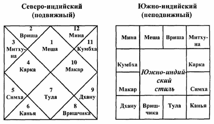 Разные изображения Зодиаков