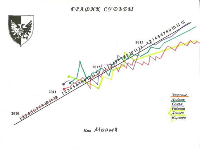 График судьбы Марии
