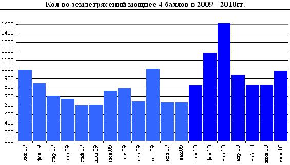 Показатели землятресений в Мире