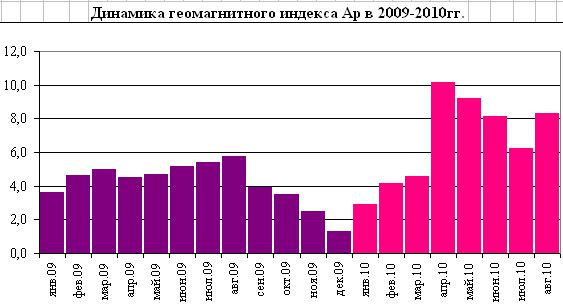 Показатель геомагнитного индекса Земли