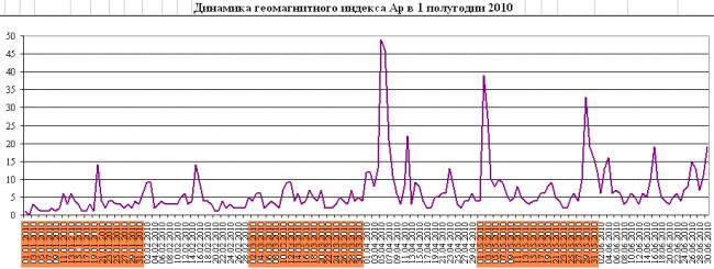 Динамика гемагнитного индекса Земли