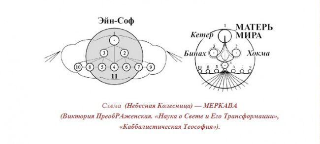 Схема (Небесная Колесница) — МЕРКАВА